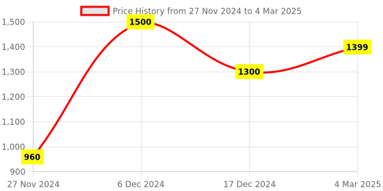 tatacliq.com ZOUK Black Textured Medium Sling Handbag zouk Price History Graph from 27 Nov 2024 to 4 Mar 2025
