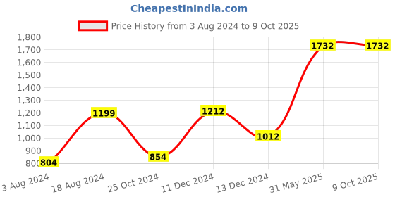 tatacliq.com ZOUK Blue Floral Shoulder Bag zouk Price History Graph from 3 Aug 2024 to 8 Oct 2025