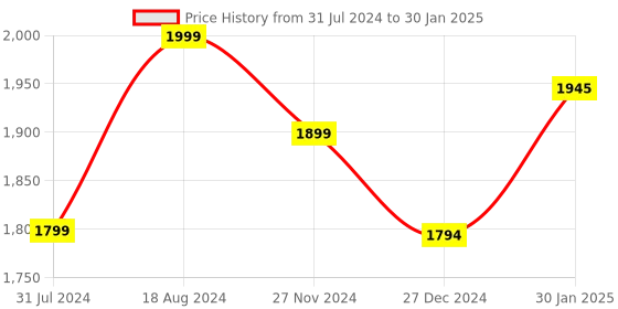 tatacliq.com ZOUK Blue Jute Large Messenger Bag zouk Price History Graph from 31 Jul 2024 to 30 Jan 2025