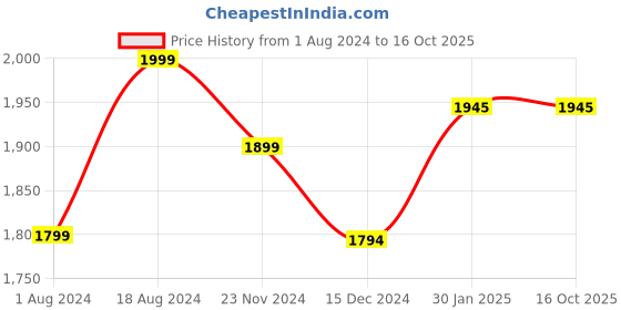 tatacliq.com ZOUK Blue Printed 15 inch Laptop Bag zouk Price History Graph from 1 Aug 2024 to 16 Oct 2025