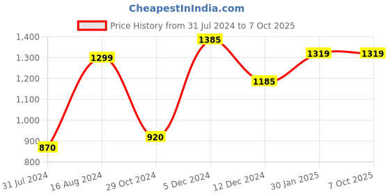 tatacliq.com ZOUK Blue Printed Cross Body Bag zouk Price History Graph from 31 Jul 2024 to 7 Oct 2025
