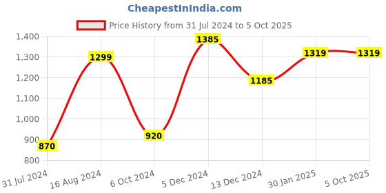 tatacliq.com ZOUK Blue Printed Cross Body Bag zouk Price History Graph from 31 Jul 2024 to 4 Oct 2025