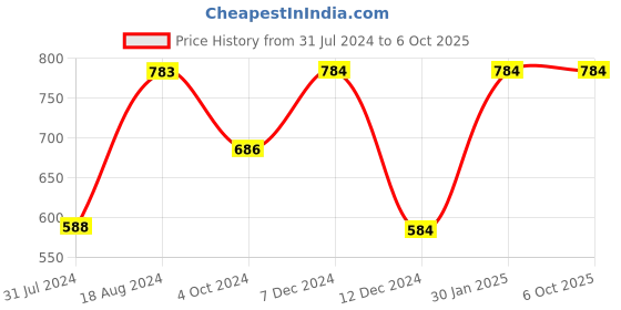 tatacliq.com ZOUK Blue Printed Handbag zouk Price History Graph from 31 Jul 2024 to 6 Oct 2025