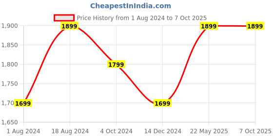 tatacliq.com ZOUK Blue Printed Large Tote Bag zouk Price History Graph from 1 Aug 2024 to 5 Oct 2025