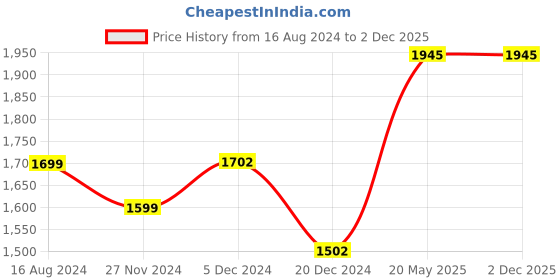 tatacliq.com ZOUK Blue Printed Large Tote Handbag zouk Price History Graph from 16 Aug 2024 to 1 Dec 2025