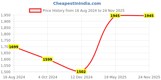 tatacliq.com ZOUK Blue Printed Large Tote Handbag zouk Price History Graph from 16 Aug 2024 to 24 Nov 2025