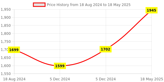 tatacliq.com ZOUK Blue Printed Large Tote Handbag zouk Price History Graph from 18 Aug 2024 to 18 May 2025
