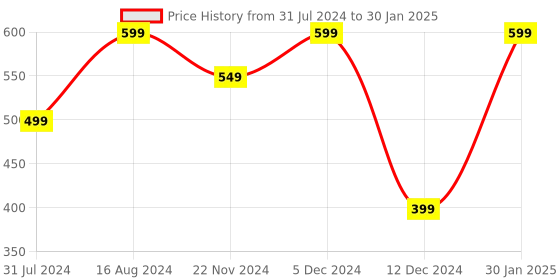 tatacliq.com ZOUK Blue Printed Lunch Bag zouk Price History Graph from 31 Jul 2024 to 30 Jan 2025