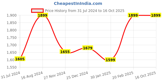 tatacliq.com ZOUK Blue Printed Medium Handbag zouk Price History Graph from 31 Jul 2024 to 16 Oct 2025
