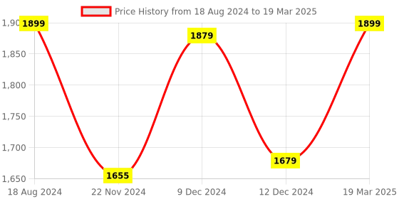 tatacliq.com ZOUK Blue Printed Medium Handbag zouk Price History Graph from 18 Aug 2024 to 19 Mar 2025