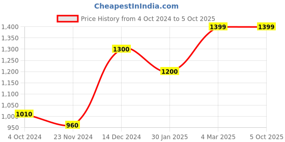 tatacliq.com ZOUK Blue Printed Medium Sling Handbag zouk Price History Graph from 4 Oct 2024 to 5 Oct 2025