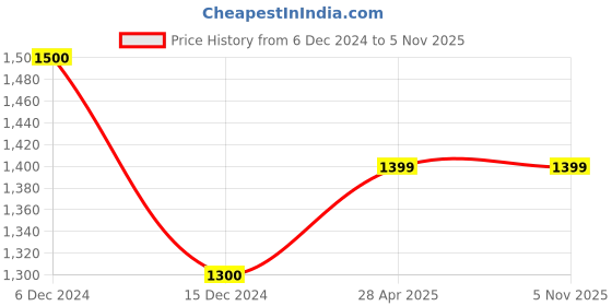 tatacliq.com ZOUK Blue Printed Medium Sling Handbag zouk Price History Graph from 6 Dec 2024 to 4 Nov 2025