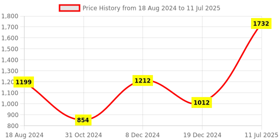 tatacliq.com ZOUK Blue Printed Shoulder Bag zouk Price History Graph from 18 Aug 2024 to 11 Jul 2025