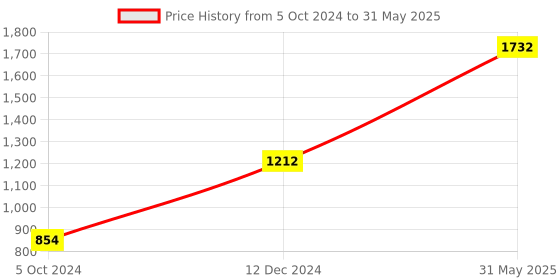 tatacliq.com ZOUK Blue Printed Shoulder Bag zouk Price History Graph from 5 Oct 2024 to 31 May 2025