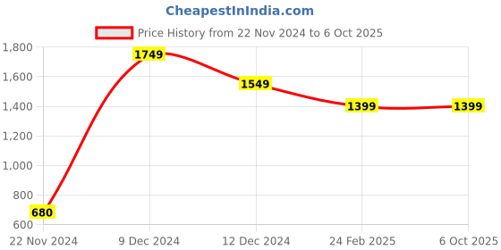 tatacliq.com ZOUK Blue Printed Small Cross Body Bag zouk Price History Graph from 22 Nov 2024 to 5 Oct 2025