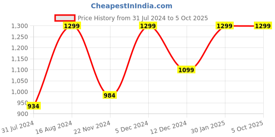 tatacliq.com ZOUK Blue Printed Small Cross Body Bag zouk Price History Graph from 31 Jul 2024 to 5 Oct 2025