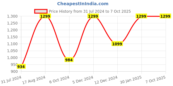 tatacliq.com ZOUK Blue Printed Small Cross Body Bag zouk Price History Graph from 31 Jul 2024 to 7 Oct 2025
