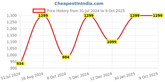 tatacliq.com ZOUK Blue Printed Small Cross Body Bag zouk Price History Graph from 31 Jul 2024 to 9 Oct 2025