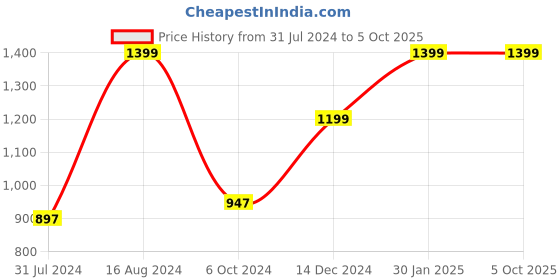 tatacliq.com ZOUK Blue Printed Small Cross Body Bag zouk Price History Graph from 31 Jul 2024 to 4 Oct 2025