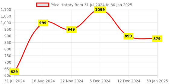 tatacliq.com ZOUK Blue Printed Zip Around Wallet for Women zouk Price History Graph from 31 Jul 2024 to 30 Jan 2025