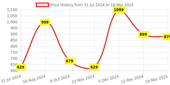 tatacliq.com ZOUK Blue Printed Zip Around Wallet for Women zouk Price History Graph from 31 Jul 2024 to 19 Mar 2025