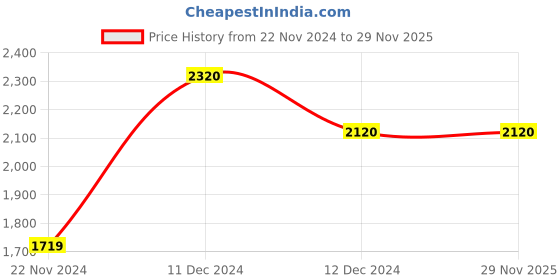 tatacliq.com ZOUK Bombay Houndstooth Classic Multicolor Printed Medium Handbag zouk Price History Graph from 22 Nov 2024 to 28 Nov 2025