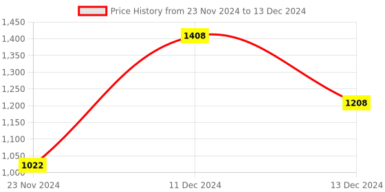tatacliq.com ZOUK Bombay Houndstooth Multicolor Printed Hobo Bag zouk Price History Graph from 23 Nov 2024 to 13 Dec 2024