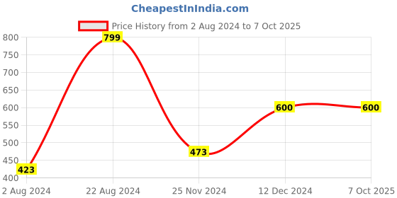 tatacliq.com ZOUK Bombay Houndstooth Multicolor Printed Tri-Fold Wallet for Women zouk Price History Graph from 2 Aug 2024 to 7 Oct 2025