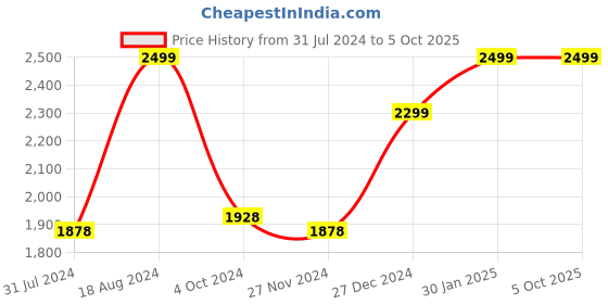 tatacliq.com Zouk Bristel Brown Jute Solid Tote Handbag zouk Price History Graph from 31 Jul 2024 to 5 Oct 2025