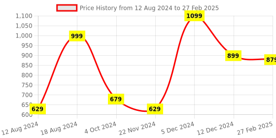 tatacliq.com ZOUK Bristel Brown Printed Zip Around Wallet for Women zouk Price History Graph from 12 Aug 2024 to 27 Feb 2025