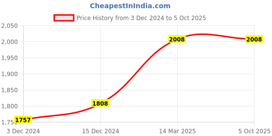 tatacliq.com ZOUK Bristel Solid Tote Handbag zouk Price History Graph from 3 Dec 2024 to 4 Oct 2025