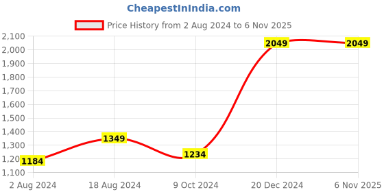 tatacliq.com ZOUK Bristel Trapezia Brown Printed Tote Bag zouk Price History Graph from 2 Aug 2024 to 2 Nov 2025