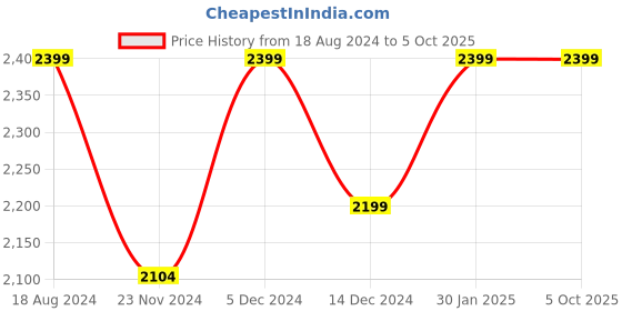 tatacliq.com ZOUK Brown & Black Printed Tote Handbag With Pouch zouk Price History Graph from 18 Aug 2024 to 4 Oct 2025