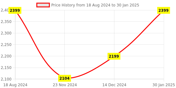 tatacliq.com ZOUK Brown & Blue Printed Tote Handbag With Pouch zouk Price History Graph from 18 Aug 2024 to 30 Jan 2025