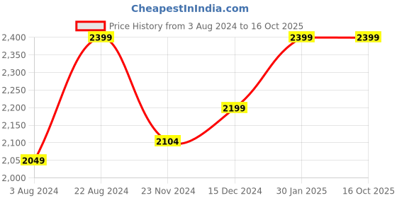 tatacliq.com ZOUK Brown & Orange Woven Tote Handbag With Pouch zouk Price History Graph from 3 Aug 2024 to 16 Oct 2025