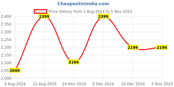 tatacliq.com ZOUK Brown & Pink  Printed Tote Handbag With Pouch zouk Price History Graph from 3 Aug 2024 to 1 Nov 2025