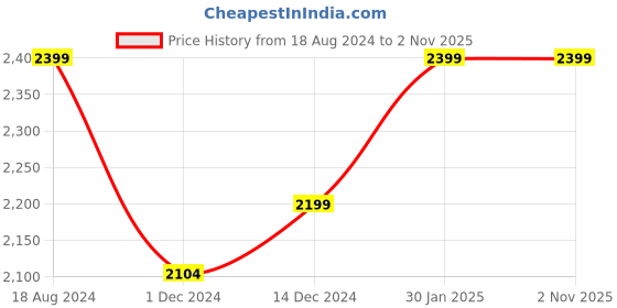 tatacliq.com ZOUK Brown & Pink  Woven Tote Handbag With Pouch zouk Price History Graph from 18 Aug 2024 to 1 Nov 2025