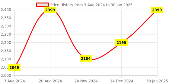 tatacliq.com ZOUK Brown & Yellow Printed Tote Handbag With Pouch zouk Price History Graph from 3 Aug 2024 to 30 Jan 2025