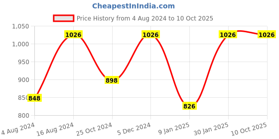 tatacliq.com ZOUK Brown Printed Cross Body Bag zouk Price History Graph from 4 Aug 2024 to 10 Oct 2025
