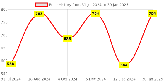 tatacliq.com ZOUK Brown Printed Handbag zouk Price History Graph from 31 Jul 2024 to 30 Jan 2025