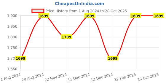 tatacliq.com ZOUK Brown Printed Large Tote Bag zouk Price History Graph from 1 Aug 2024 to 26 Oct 2025
