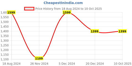 tatacliq.com ZOUK Brown Printed Large Tote Bag zouk Price History Graph from 18 Aug 2024 to 9 Oct 2025