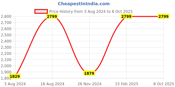 tatacliq.com ZOUK Brown Printed Mother's Tote Bag zouk Price History Graph from 3 Aug 2024 to 8 Oct 2025
