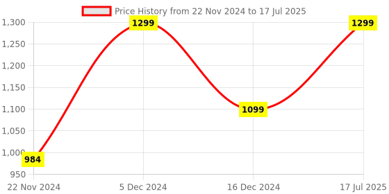 tatacliq.com ZOUK Brown Printed Small Cross Body Bag zouk Price History Graph from 22 Nov 2024 to 17 Jul 2025