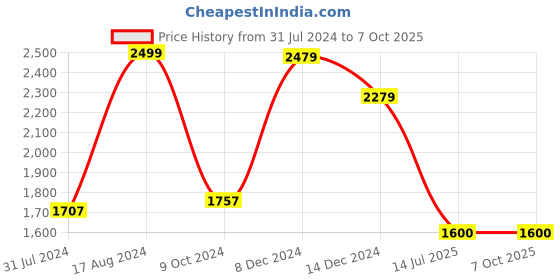 tatacliq.com ZOUK Brown Solid Large Laptop Tote Handbag zouk Price History Graph from 31 Jul 2024 to 6 Oct 2025