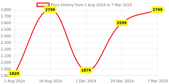 tatacliq.com ZOUK Brown Textured Mother's Tote Bag zouk Price History Graph from 1 Aug 2024 to 7 Mar 2025