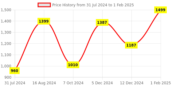 tatacliq.com ZOUK Chittoor Blue Kalamkari Structured Blue Printed Shoulder Bag zouk Price History Graph from 31 Jul 2024 to 1 Feb 2025