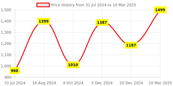 tatacliq.com ZOUK Chittoor Red Kalamkari Structured Red Printed Shoulder Bag zouk Price History Graph from 31 Jul 2024 to 10 Mar 2025