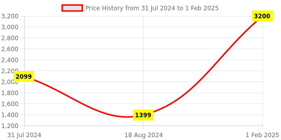tatacliq.com ZOUK Classic Black Printed Tote Bag zouk Price History Graph from 31 Jul 2024 to 1 Feb 2025
