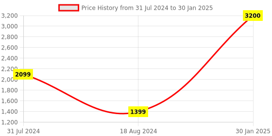 tatacliq.com ZOUK Classic Black Printed Tote Bag zouk Price History Graph from 31 Jul 2024 to 30 Jan 2025